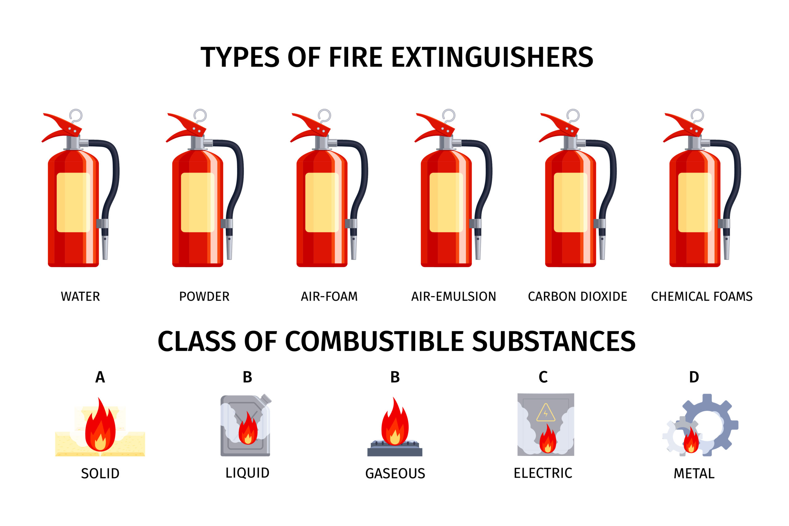 category of fire does flammable gas